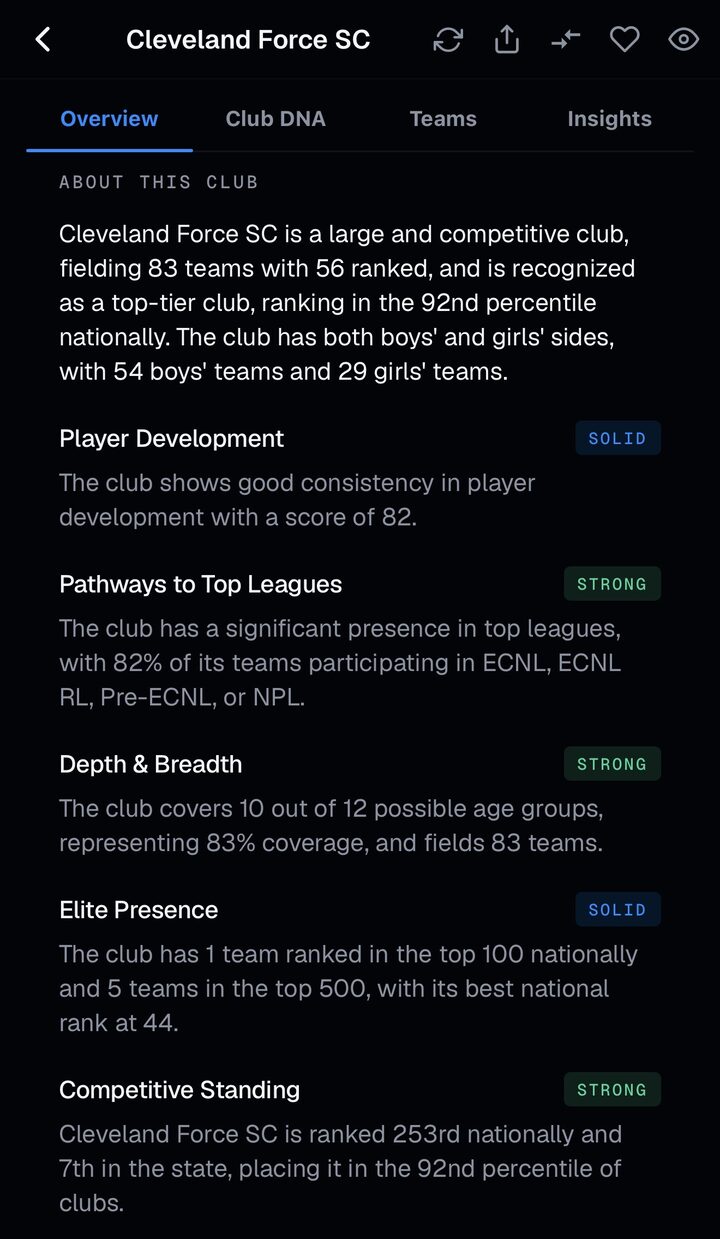 Golazo IQ AI scouting summary for Cleveland Force SC — player development, pathways to top leagues, depth and breadth, elite presence, and competitive standing, each graded