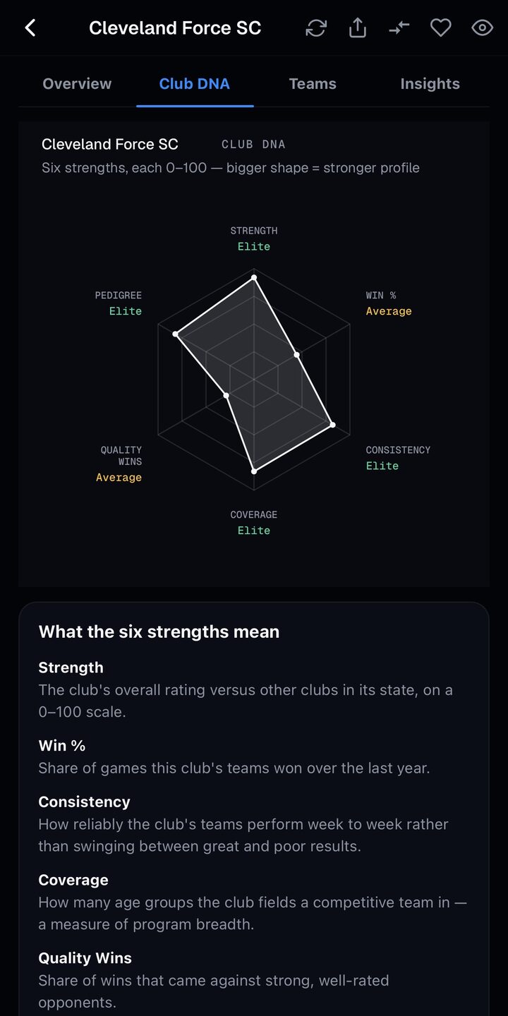 Golazo IQ Club DNA radar for Cleveland Force SC — six strengths scored 0–100