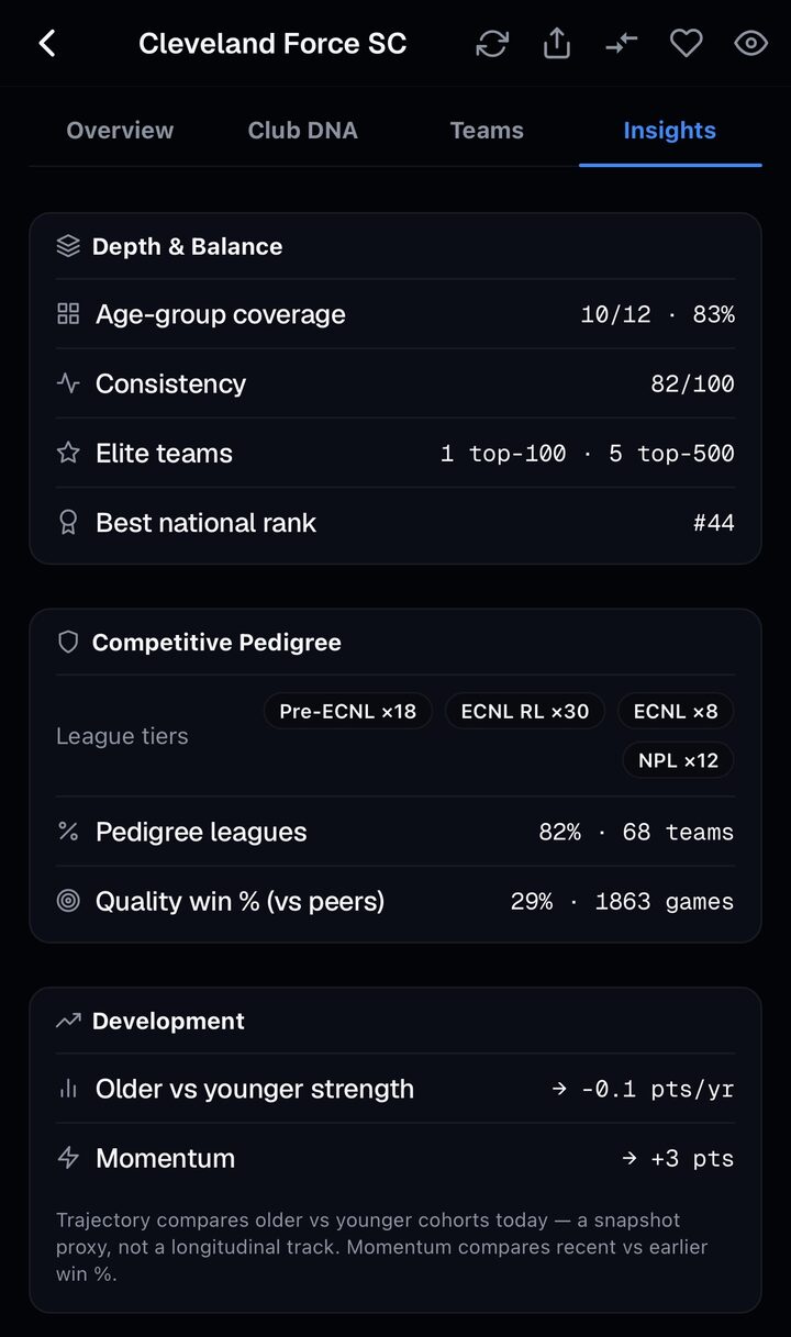 Golazo IQ club insights for Cleveland Force SC — depth and balance, competitive pedigree and development