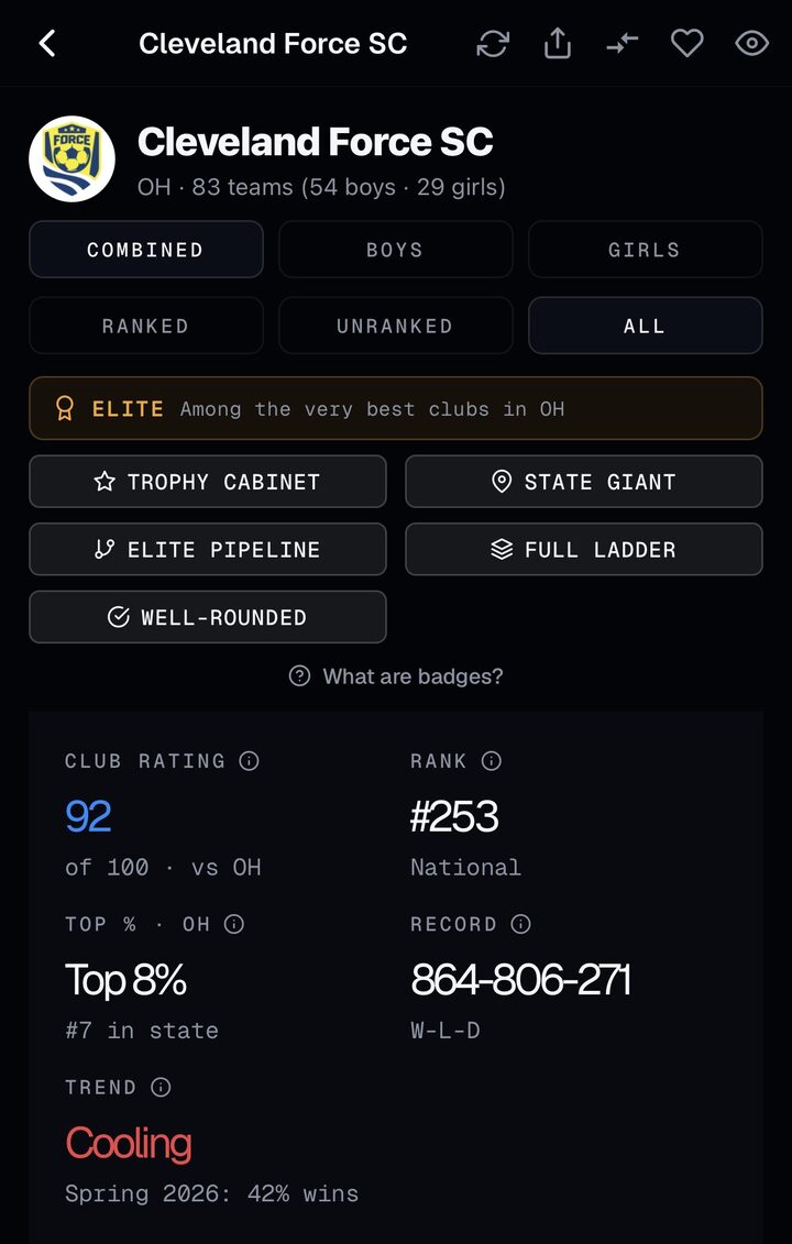 Golazo IQ club profile for Cleveland Force SC — club rating 92, national rank 253, top 8% in Ohio, earned badges and all-time record