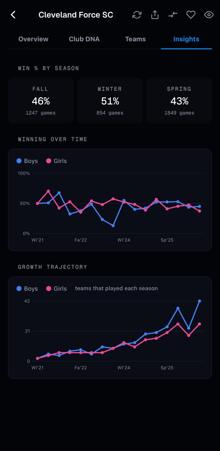 Golazo IQ club trends for Cleveland Force SC — win % by season, winning over time and growth trajectory