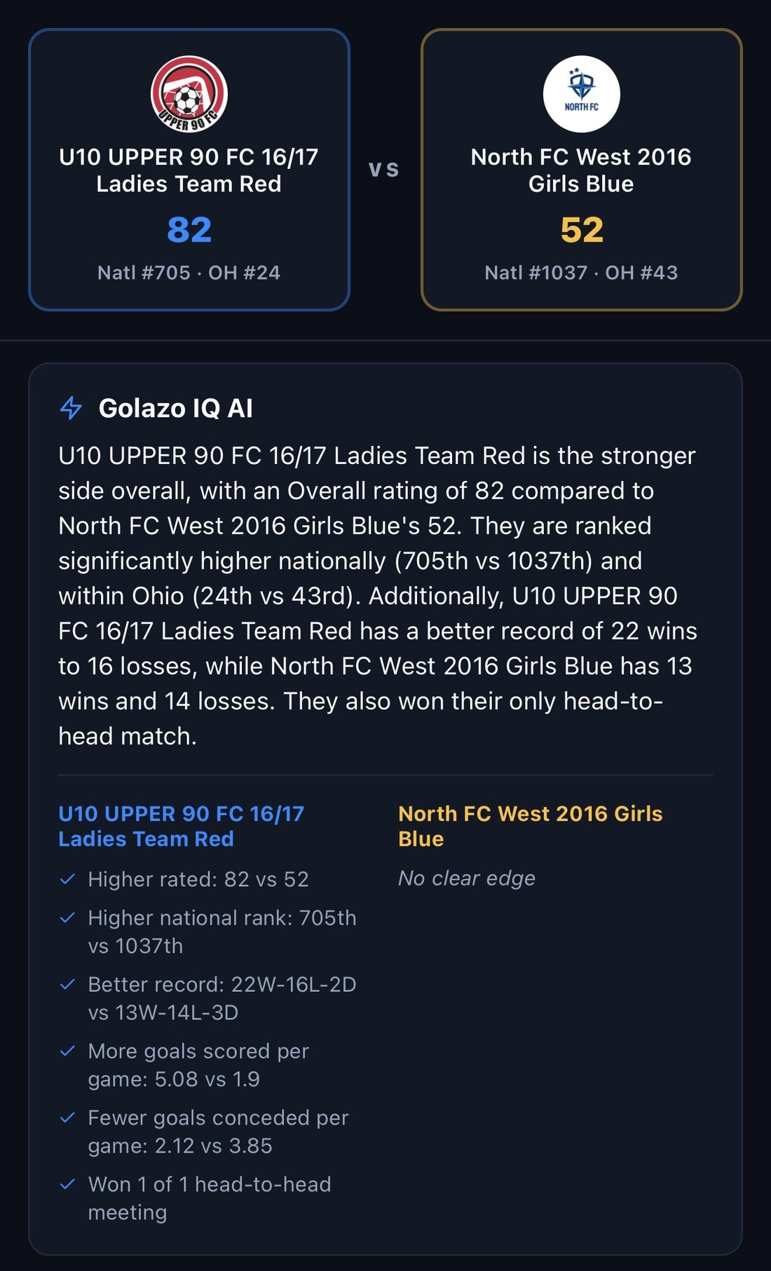 Golazo IQ AI comparison of U10 Upper 90 FC 16/17 Ladies Team Red and North FC West 2016 Girls Blue