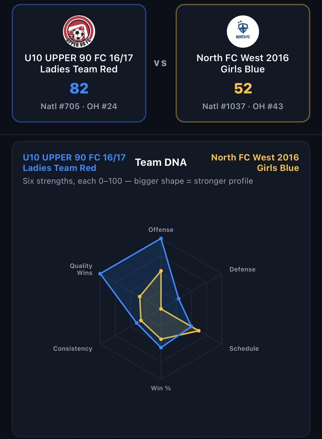 Team DNA radar comparing U10 Upper 90 FC 16/17 Ladies Team Red and North FC West 2016 Girls Blue