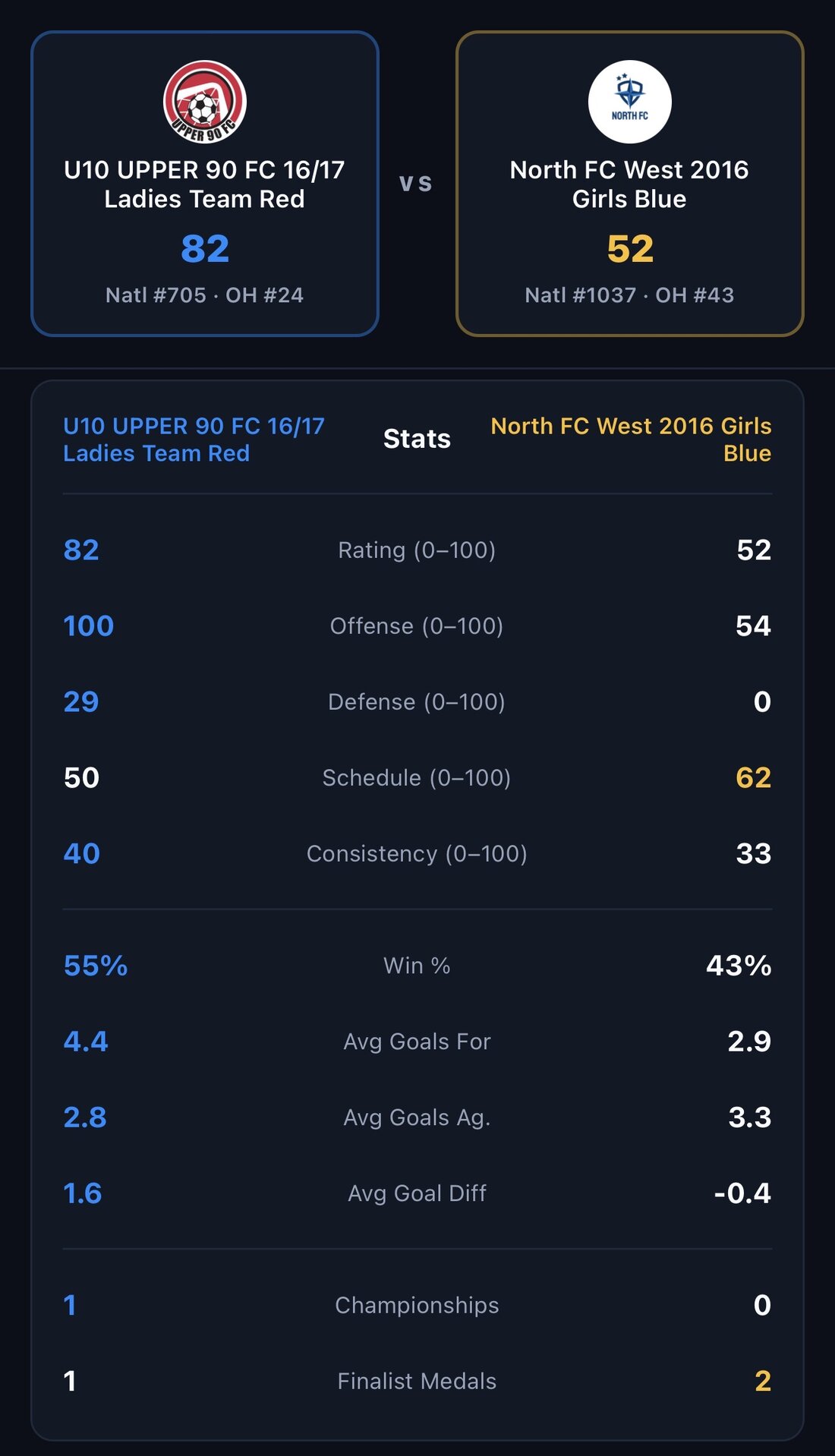 Stat-by-stat comparison of U10 Upper 90 FC 16/17 Ladies Team Red and North FC West 2016 Girls Blue