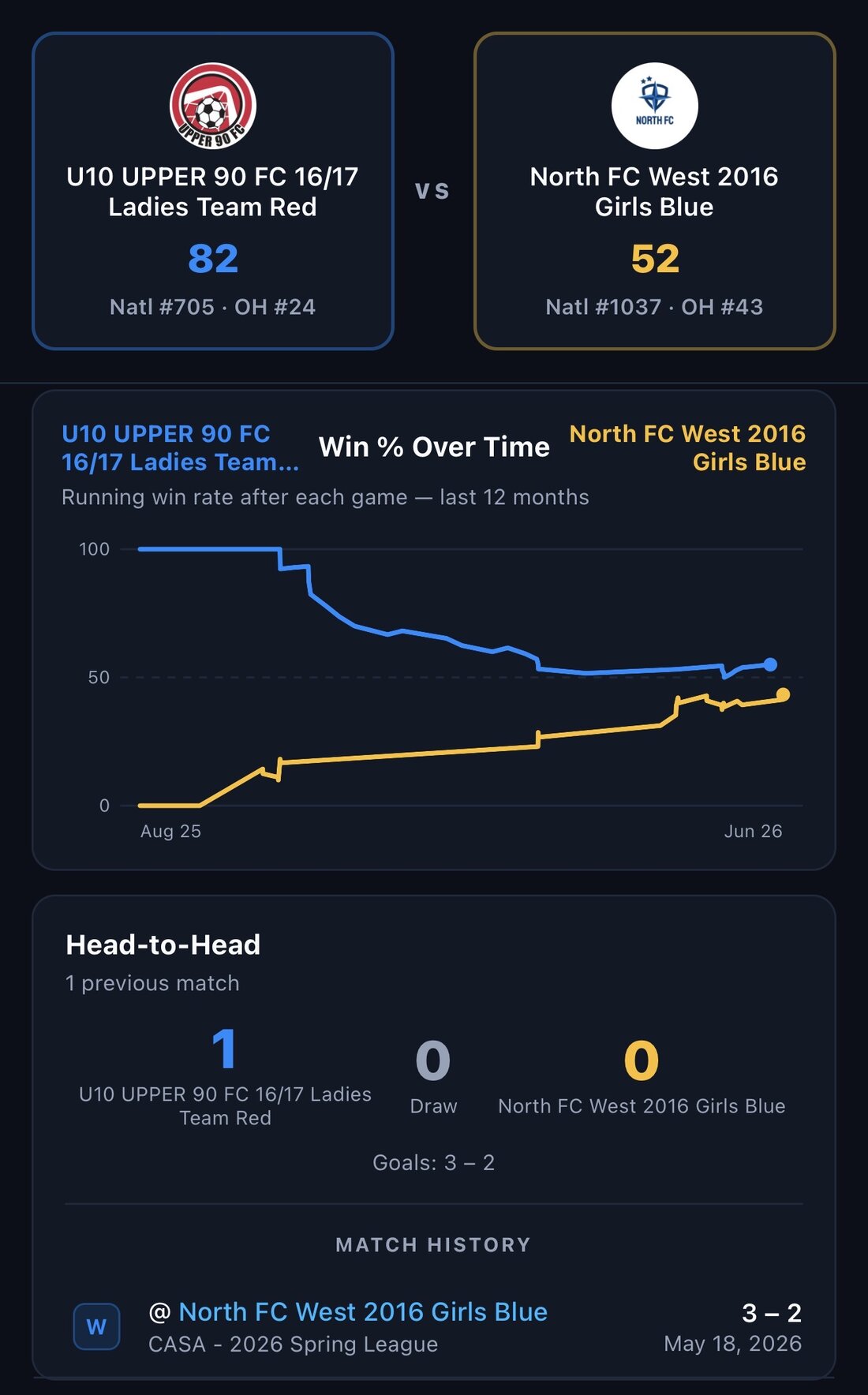 Win percentage over time for U10 Upper 90 FC 16/17 Ladies Team Red and North FC West 2016 Girls Blue