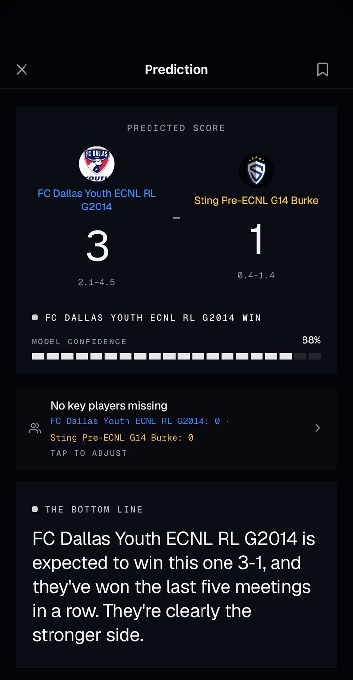 Golazo IQ predicted score — FC Dallas Youth ECNL RL G2014 3, Sting Pre-ECNL G14 Burke 1, with 88% model confidence and a plain-English bottom line
